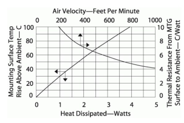 Performance Graph - Aavid, Thermal Division of Boyd Corporation Board Level Cooling – Plug-In 5728